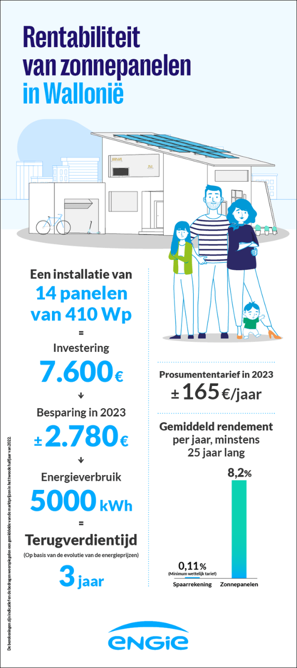 Hoeveel bedraagt het rendement van zonnepanelen in Wallonie