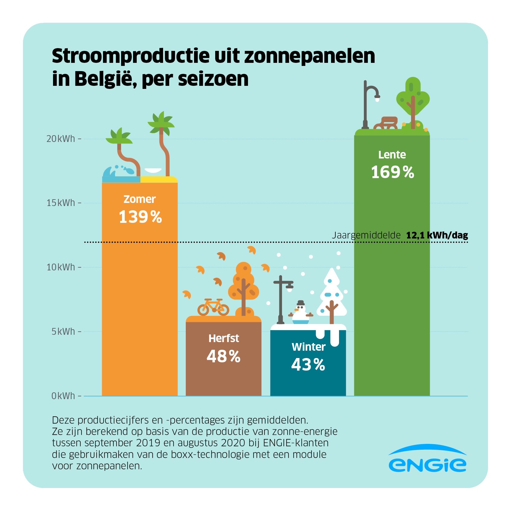 De productie van zonnepanelen volgens het seizoen