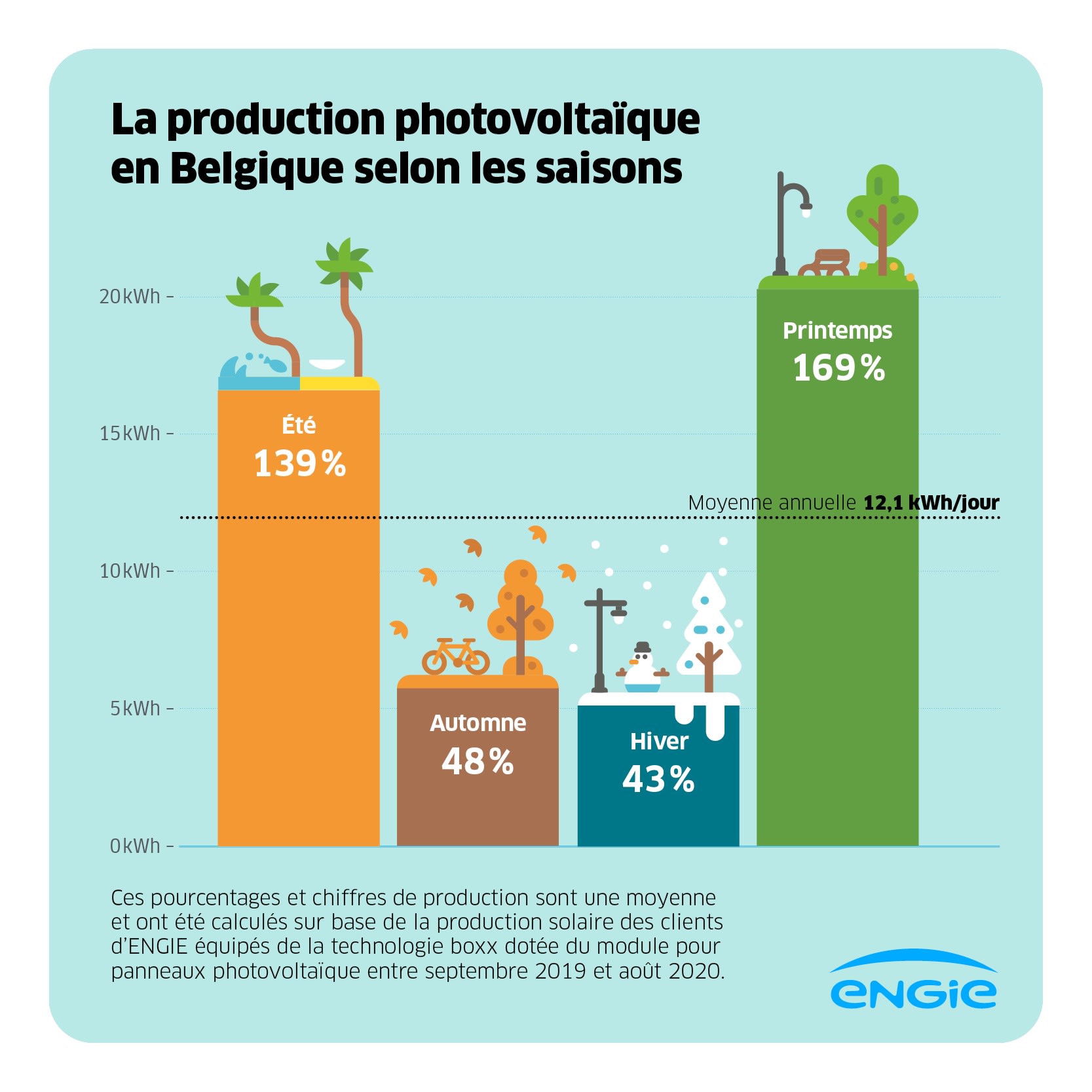 Production des panneaux photovoltaïques selon les saisons