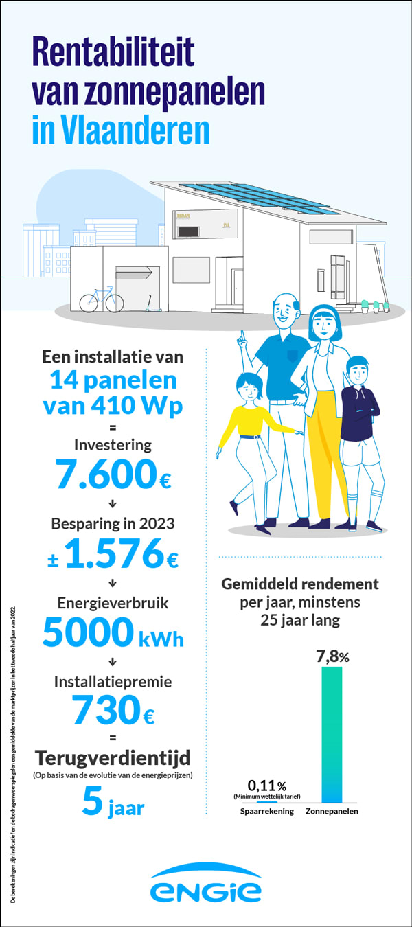 Hoeveel bedraagt het rendement van zonnepanelen in Vlaanderen