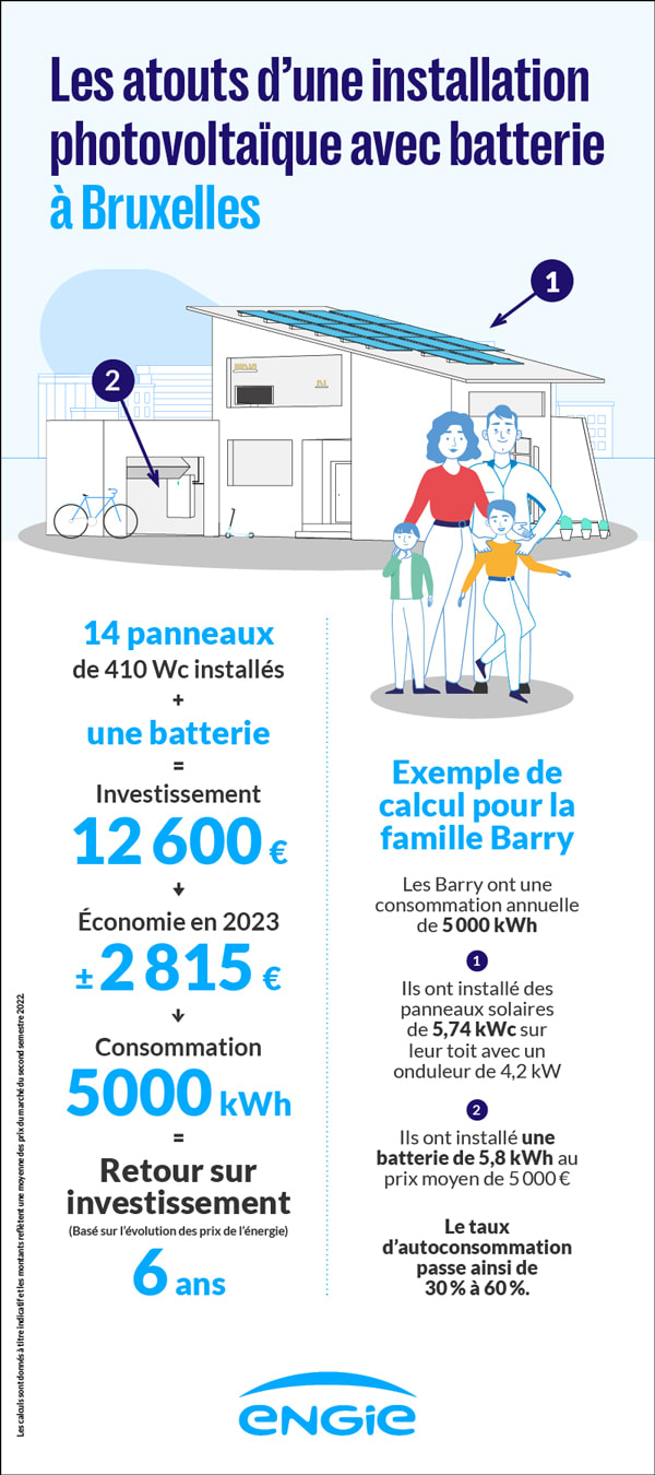 Quelle sera la rentabilité de vos panneaux solaires avec batterie à Bruxelles ?