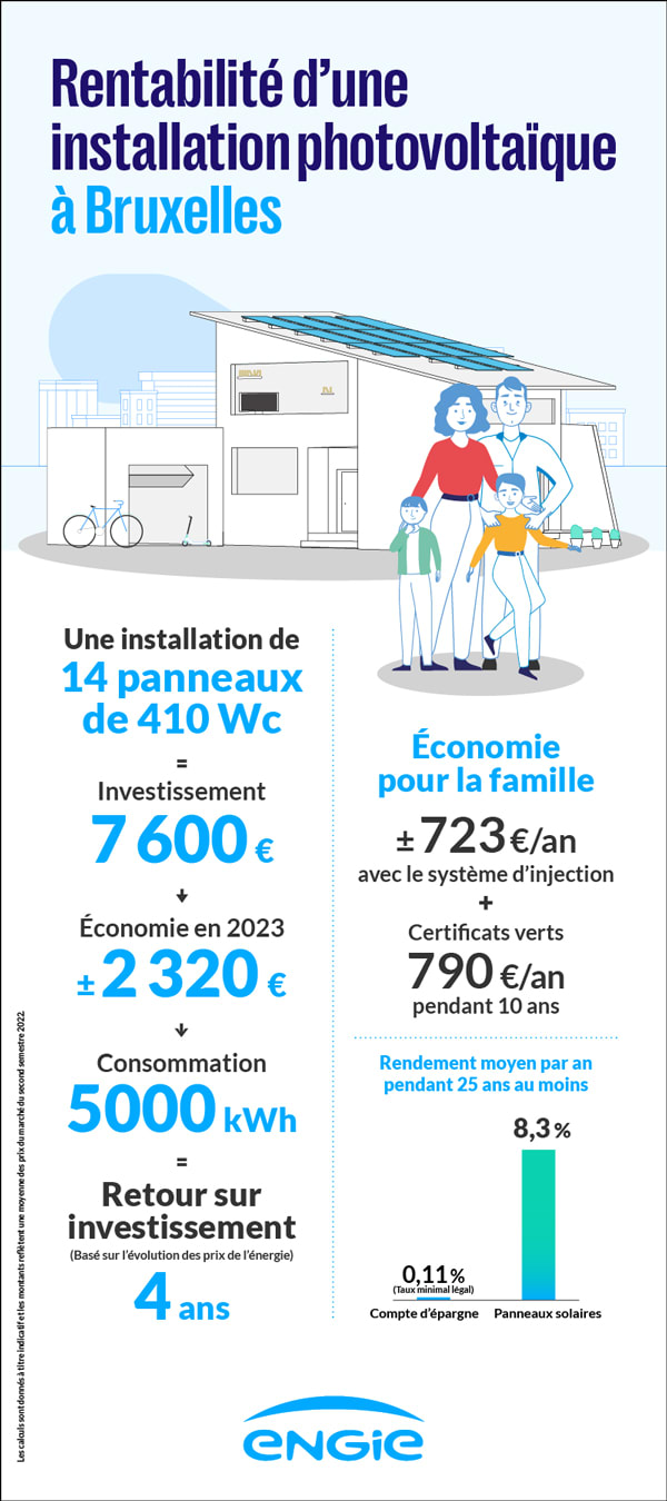 Quelle sera la rentabilité de vos panneaux solaires à Bruxelles ?